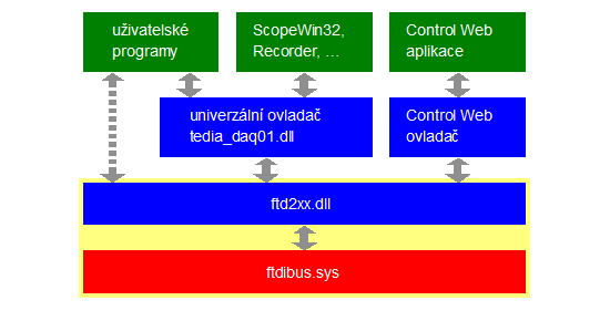 tabulka struktury ovlada