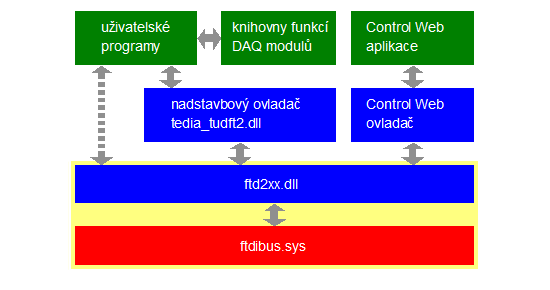 tabulka struktury ovlada